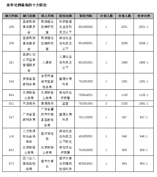 22日早8时国考报名：总人数达66万  最热职位竞争比例达2531:13