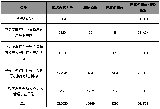 18日16时报名人数达23万：报考高峰提前来临1