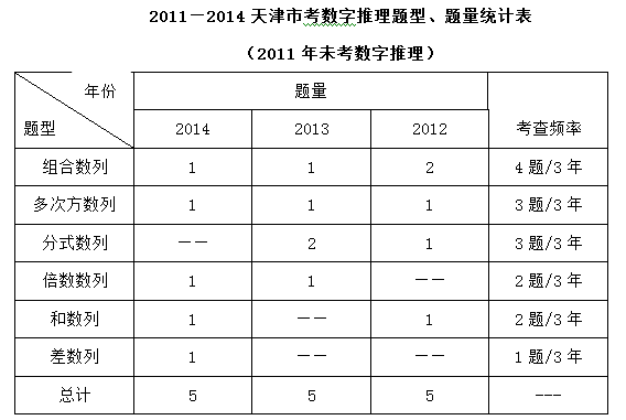 全面透析近年来天津公务员考试行测数量关系1