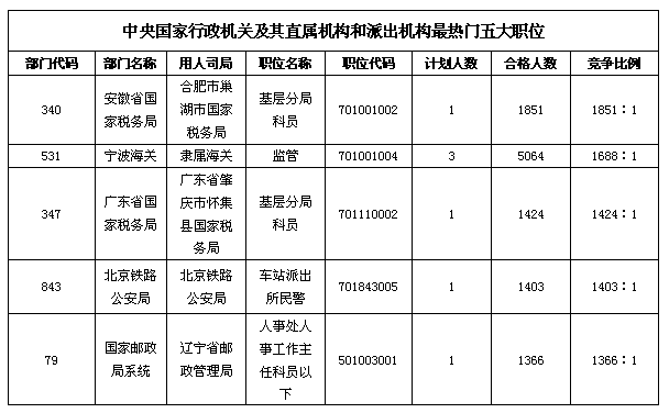 24日16时国考报名：总人数达110万  单日增长人数突破20万10