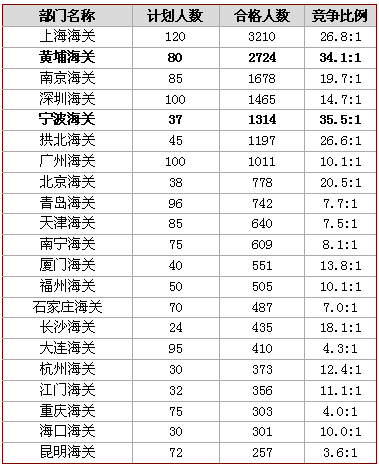 18日早8时国考报名：税务职位报考率达100%  海关单日增长破万3