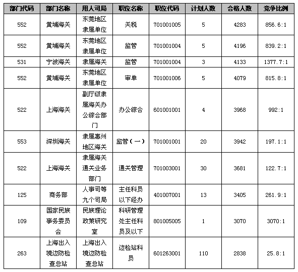 23日16时国考报名：最热职位竞争比已突破3000：12