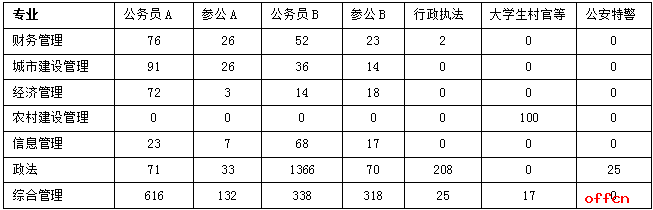 2017上海公务员考试职位分析：公安局一职位具最强“吸睛力”5