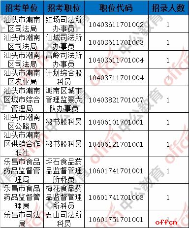 2017广东省考最终报名人数统计：341192人缴费成功 最热职位1072:17