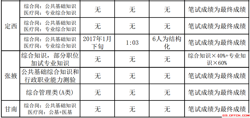 甘肃省事业单位历年政策考情【汇总】5