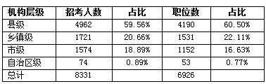 2017广西公务员考试职位分析：95%的职位向应届生“敞开大门”3