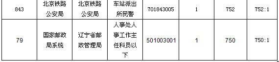 21日早8时国考报名：总人数突破50万大关  最热职位竞争比例达2144:14