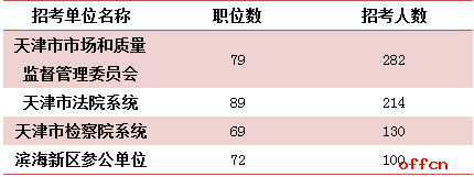 2017天津公务员考试职位分析：99.9%职位要求本科及以上学历3