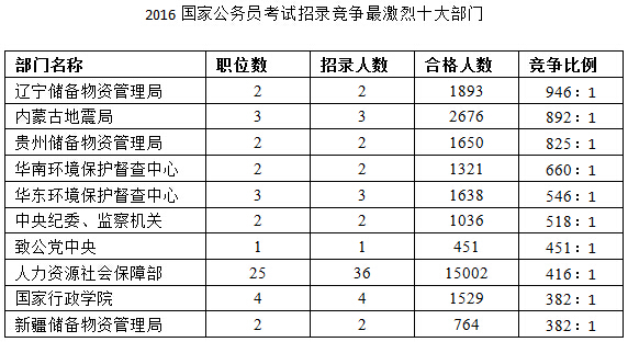 “最好国考年”开考 竞争比7年最低4