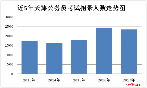 2017天津公务员考试职位分析：99.9%职位要求本科及以上学历1