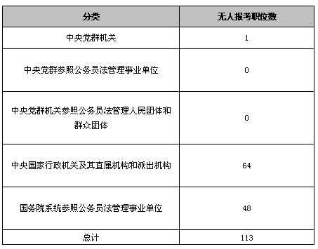 23日16时国考报名：113职位仍旧无人报考2