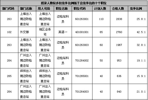 23日16时国考报名：113职位仍旧无人报考3