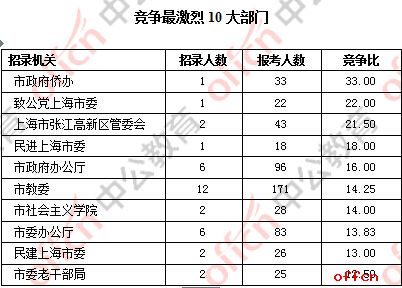 2017上海公务员职位报名结束，12707人报考 最激烈职位37:14