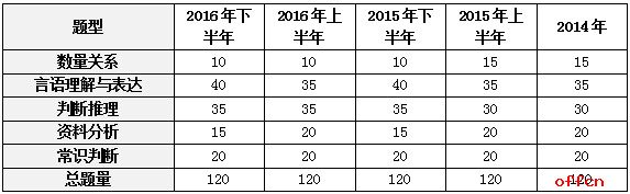 历年天津公务员考试行测真题特点及命题趋势分析1