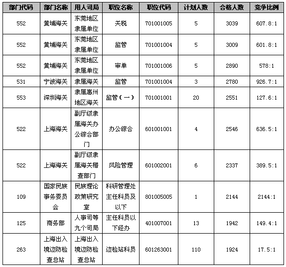 21日16时报名人数达59万：党群参照事业单位已报考职位达100%8