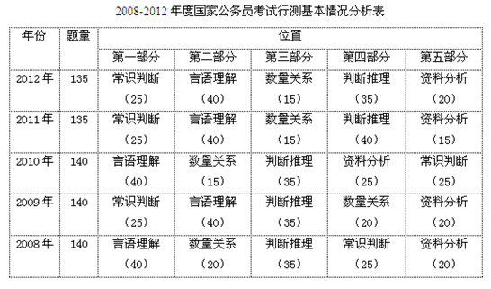 国家公务员考试历年行测真题特点及命题趋势分析1