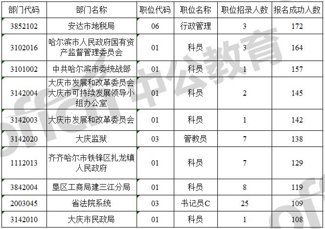 【截止3月12日9时】2017黑龙江省考报名人数统计：34227人报名成功，3434个岗位未达开考比例1
