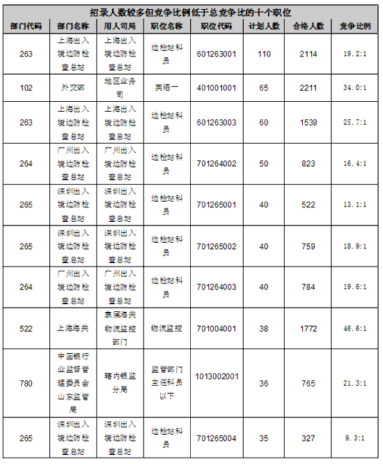 22日16时国考报名数据分析：153职位虚位以待3