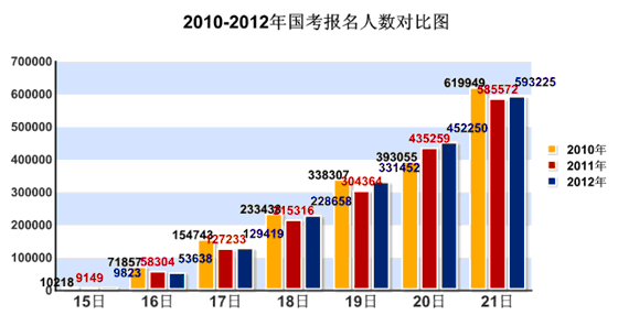 21日16时报名人数达59万：党群参照事业单位已报考职位达100%5