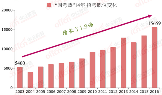 “国考热”14年之变：规模扩大 分卷考试2