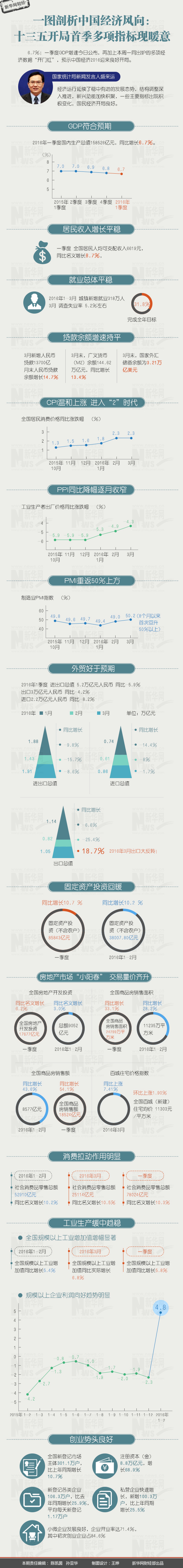 剖析中国经济风向：十三五开局首季多项指标现暖意1