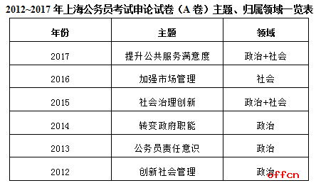 2017上海市公务员申论考试稳中求变 主题考查领域向社会延伸1