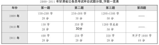 甘肃公务员考试历年申论题型特点分析及命题趋势2