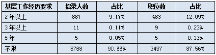 2017湖南公务员考试职位分析：招录9671人创新高 87.5%职位应届生可报3