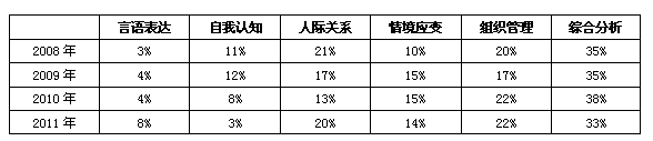 历年国家公务员面试趋势分析:综合分析仍是重中之重2