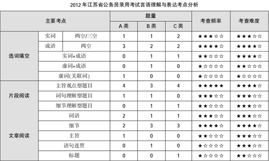 历年江苏行测真题特点与命题趋势分析2