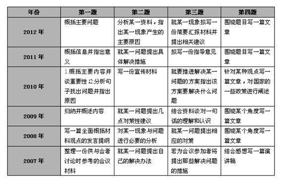 历年江苏申论真题特点及命题趋势分析2