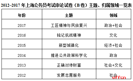 2017上海市公务员申论考试稳中求变 主题考查领域向社会延伸2