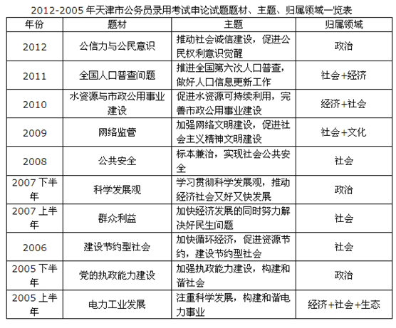 历年天津申论真题特点分析与命题趋势1