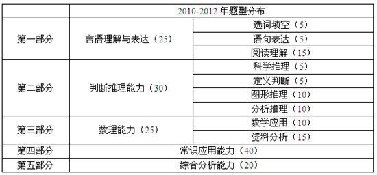 上海市公务员考试历年行测真题特点及趋势分析1