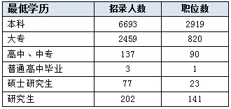 2017湖南公务员考试职位分析：招录9671人创新高 87.5%职位应届生可报5