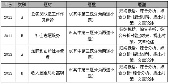 上海市公务员考试历年申论真题特点及趋势分析3