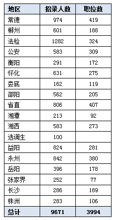 2017湖南公务员考试职位分析：招录9671人创新高 87.5%职位应届生可报2
