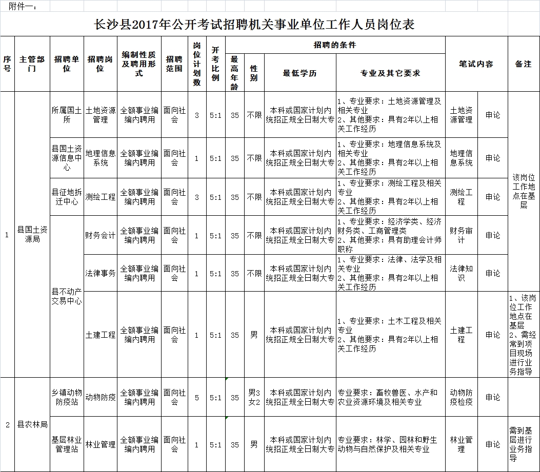 2017年湖南长沙县机关事业单位招聘90人公告8