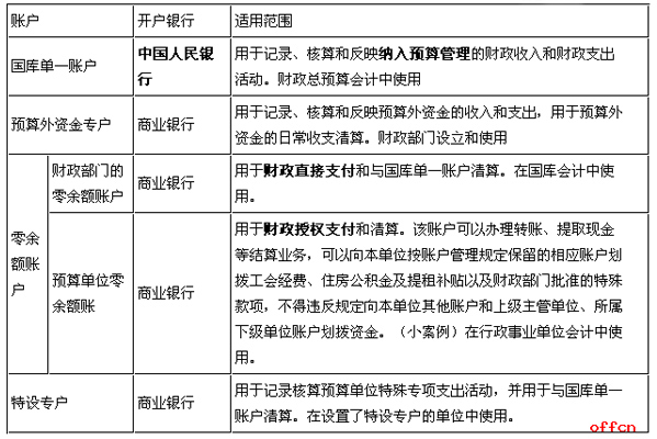 会计从业资格考试资料辅导：财政国库账户1