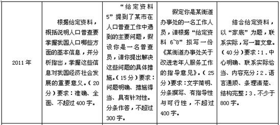 历年黑龙江公务员考试申论真题特点与命题趋势分析6