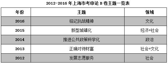 上海  公务员考试   申论主题1
