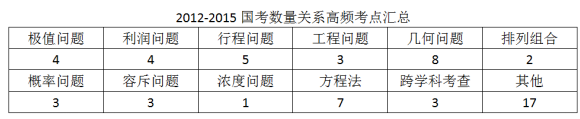 历年北京公务员考试行测数量关系考情分析1