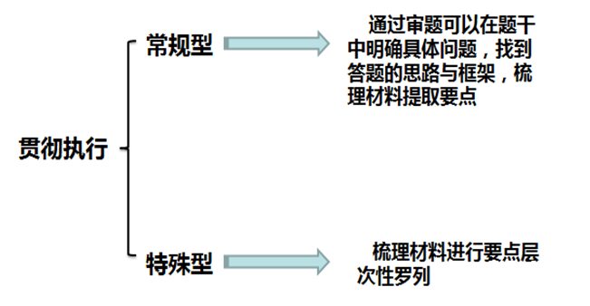 2017天津公务员考试申论贯彻执行题如何搭建框架1