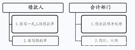 关于备用金日常管理的一些注意事项1