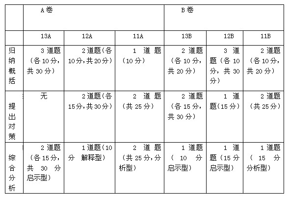 上海公务员考试A、B卷申论如何差异对待1