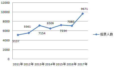 2017湖南公务员考试职位分析：招录9671人创新高 87.5%职位应届生可报1
