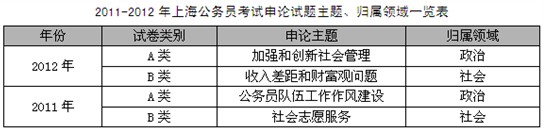 上海市公务员考试历年申论真题特点及趋势分析2