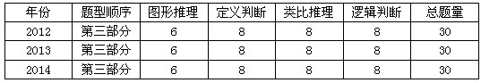 412辽宁公务员考试行测亮点分析1