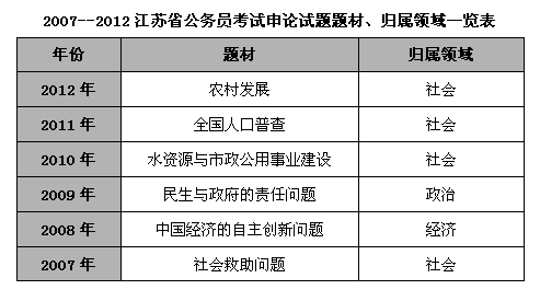 历年江苏申论真题特点及命题趋势分析1