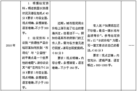 历年黑龙江公务员考试申论真题特点与命题趋势分析5